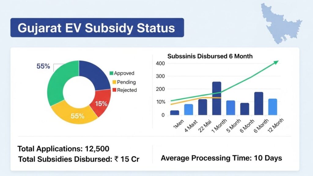 Gujarat EV Subsidy Status 