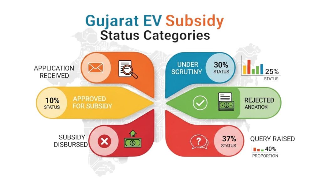 Gujarat EV Subsidy Status-Categories
